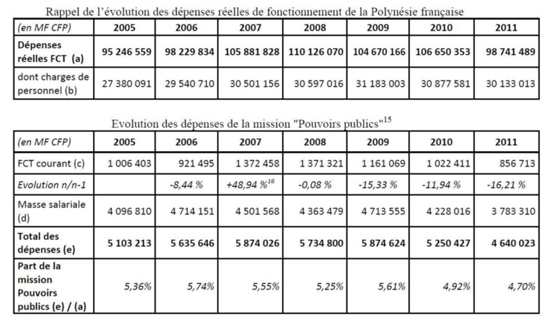 2005-2012: les dépenses des gouvernements décortiquées par la Chambre Territoriale des Comptes