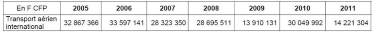 2005-2012: les dépenses des gouvernements décortiquées par la Chambre Territoriale des Comptes