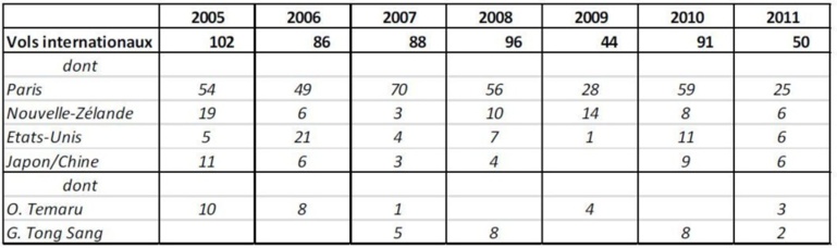 2005-2012: les dépenses des gouvernements décortiquées par la Chambre Territoriale des Comptes