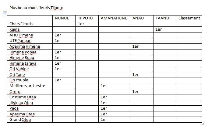 Résultat du Heiva I Bora Bora du samedi 13 juillet 2013