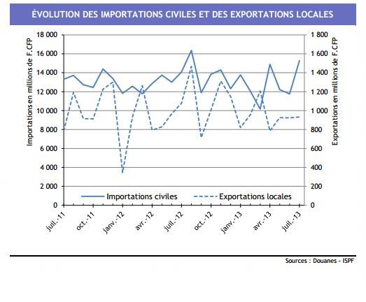 Les  importations progressent fortement, les exportations se raréfient