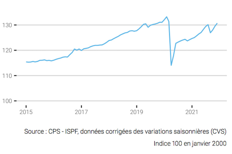 ​L'emploi salarié a progressé de +5,3% en 2021