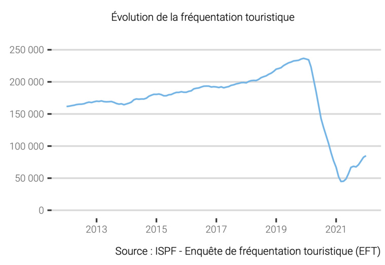 ​Le tourisme encore à la peine en janvier