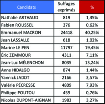 Le désintérêt