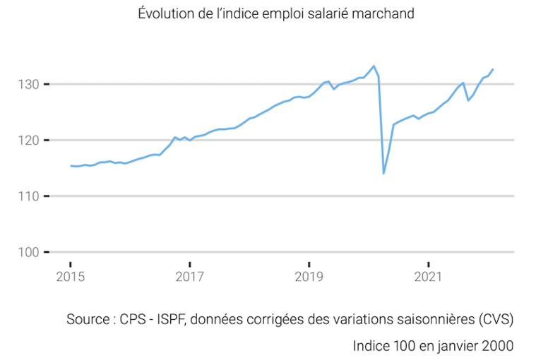 Deux ans après, l'emploi salarié retrouve son niveau d'avant crise en Polynésie