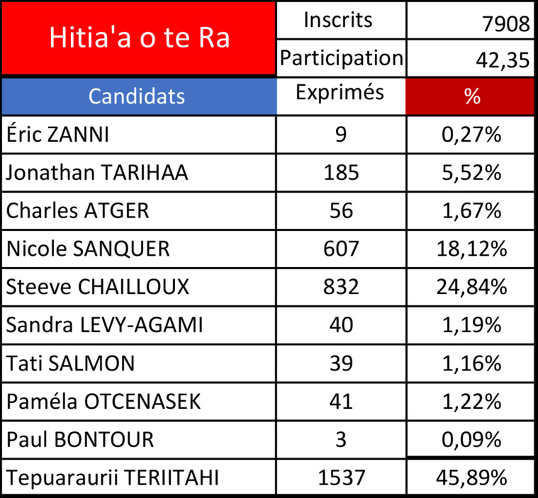 Législatives 2022 - 1er tour : Tepuaraurii Teriitahi largement devant à Hitia'a o te Ra