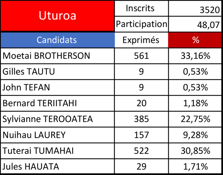 Législatives 2022 - 1er tour : Moetai Brotherson en tête à Uturoa