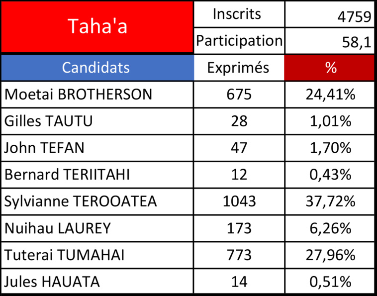 Législatives 2022 - 1er tour : Sylvianne Terooatea devant Tuterai Tumahai à Taha'a