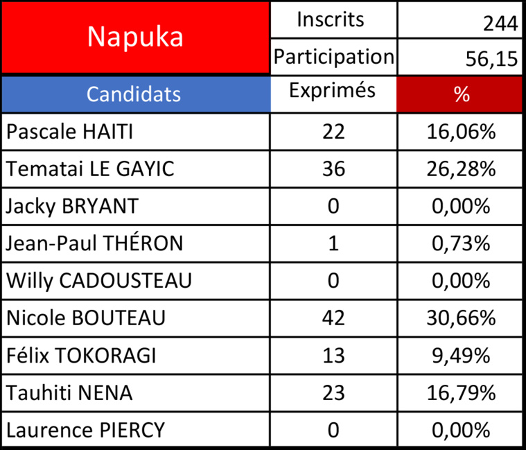 Législatives 2022 - 1er tour : Nicole Bouteau en tête à Napuka