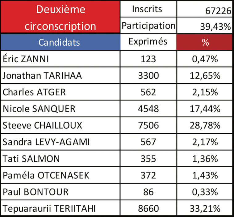 Tepuaraurii Teriitahi : “Le premier débat, c'est le pouvoir d'achat”