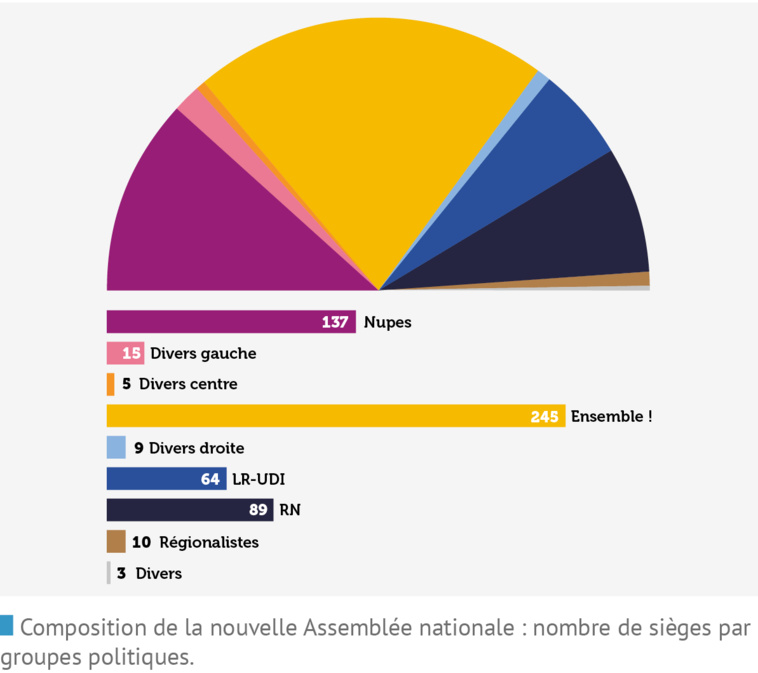 Législatives: les Français ont mis fin à Jupiter, estiment les analystes