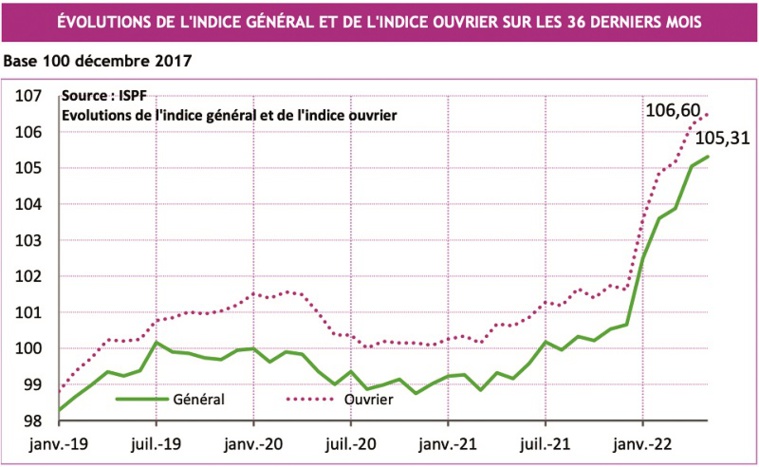 Nouvelle hausse des prix en mai