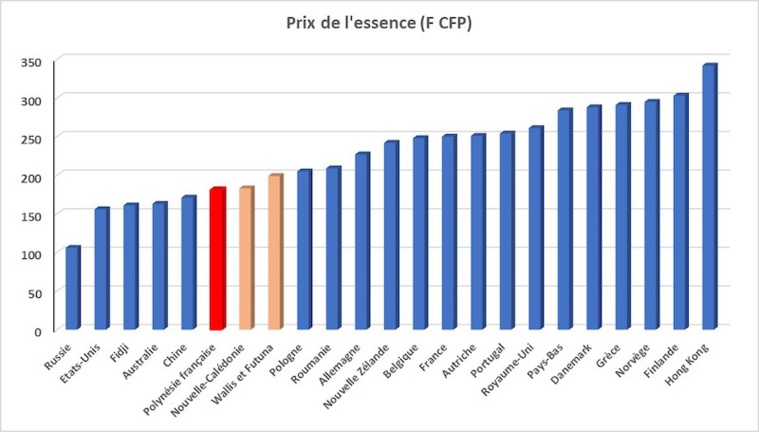 L'essence augmente de 35 Fcfp au 1er juillet