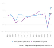 Evolution du taux de croissance du PIB en Polynésie française et en France.