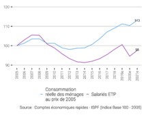 La comparaison des courbes de la consommation des ménages avec celle des emplois en équivalent temps plein (ETP).