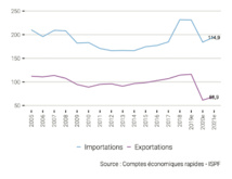 Pourquoi la balance commerciale tire la croissance vers le bas ? Parce que la reprise des exportations a été moins rapide que celle des importations.