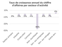 Comment les entreprises polynésiennes ont résisté à la crise Covid