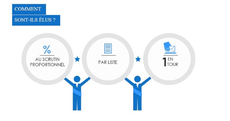 Les élections européennes, mode d'emploi