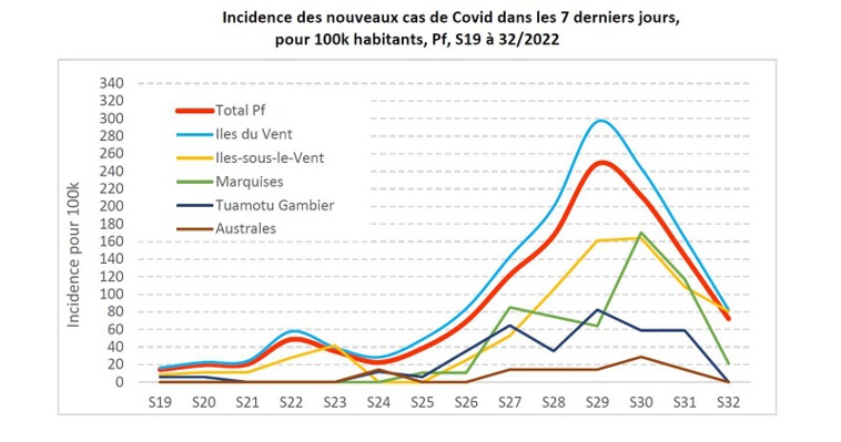 La vague de Covid est passée