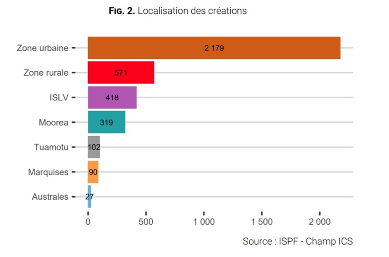 Les Îles du Vent restent le principal foyer de création d'entreprise au fenua.