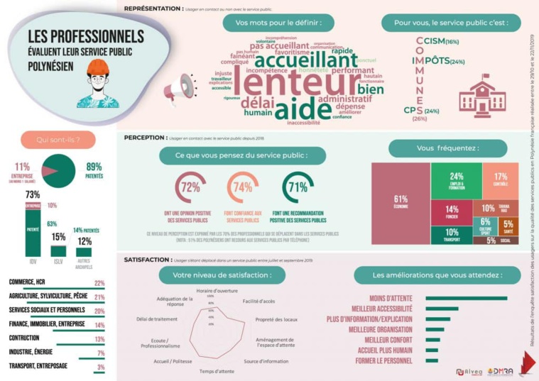 Bilan dressé sur l'enquête de satisfaction par les professionnels