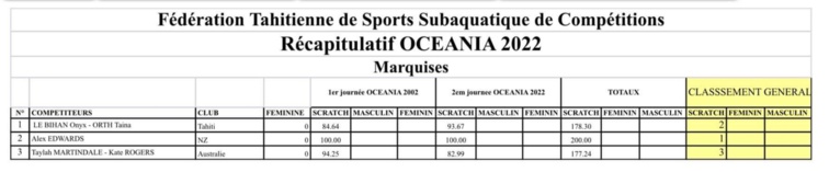 Tahiti remporte les Oceania de chasse sous-marine