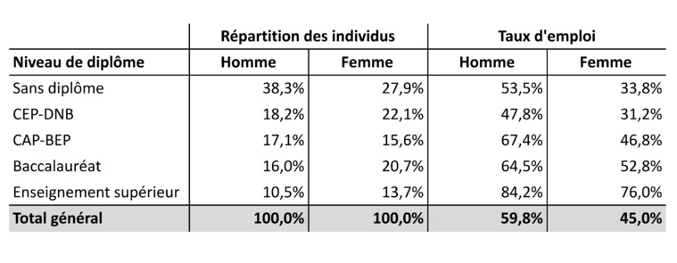 En Polynésie, les femmes plus diplômées mais moins employées