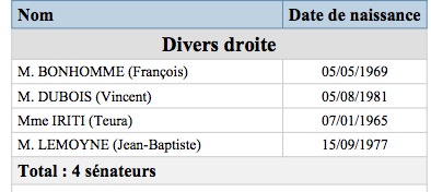 Pour l'heure, nos nouveaux sénateurs n'ont pas encore rejoint de groupe politique et sont inscrits dans le bureau "Divers droites"