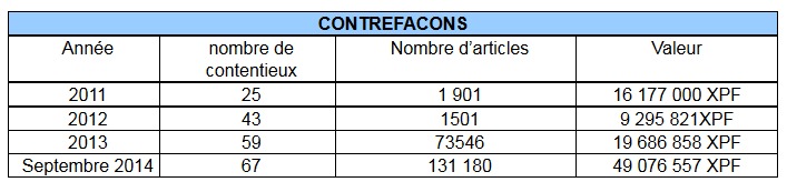 Douanes : 150 000 articles contrefaits seront détruits