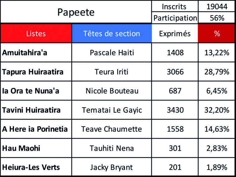 Le Tavini en tête dans la capitale