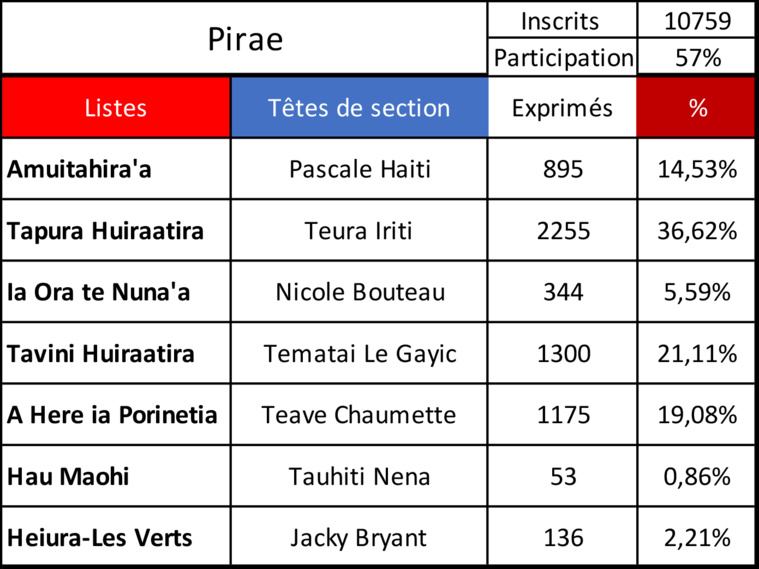 Fritch en tête, mais en recul à Pirae