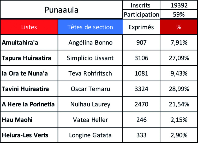 Punaauia : Lissant, loin d'être prophète en son pays