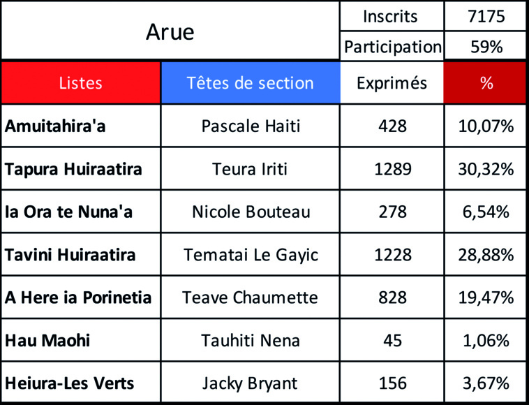 Arue : Iriti d'une courte tête