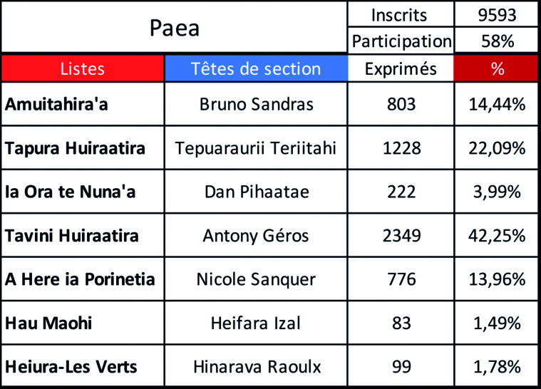 Paea : Geros s'enracine