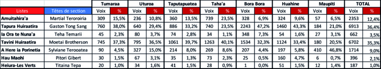 Légère avance du Tapura aux Raromata’i