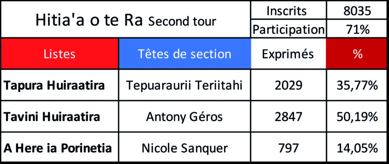 Déferlante bleue à Hitia'a o te Ra qui vire Tavini à plus de 50%.