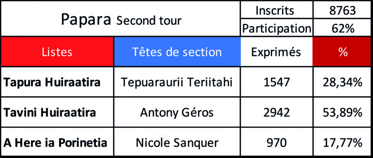 Arrivé avec 25 points d'avance au premier tour, le Tavini maintient cet écart au second et obtient la majorité des suffrages à Papara.