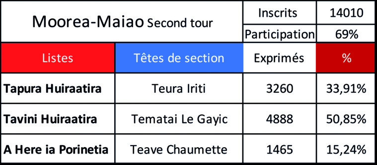Moorea-Maiao bascule majoritairement pour le Tavini qui obtient 50,9% des suffrages exprimés.