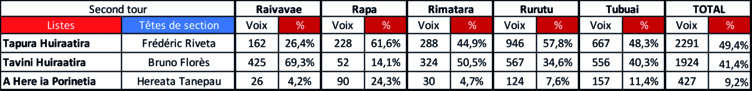 Le Tapura l'emporte d'une courte tête dans l'archipel avec un écart de voix réduit de moitié par rapport au Tavini.