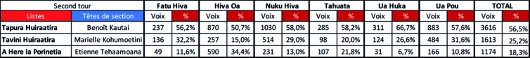 Le Tapura conserve ses 31 points d'avance sur le Tavini aux Marquises et l'emporte avec 56,5% dans l'archipel.