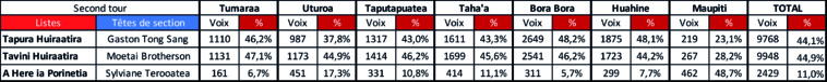 Restées rouge il y a deux semaines, les îles Sous-le-Vent sont passées bleues dimanche.