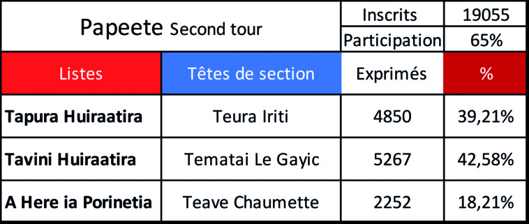 Le Tavini creuse l'écart dans la capitale.