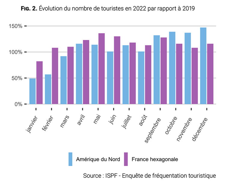 Un tourisme en 2022 proche des records