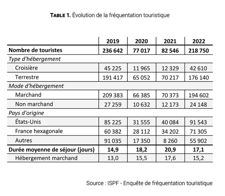 Un tourisme en 2022 proche des records