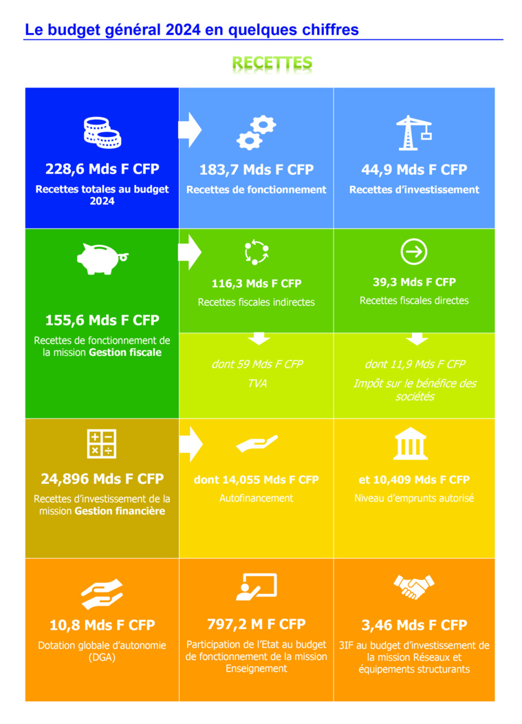 Le budget primitif 2024 en hausse de 3 milliards