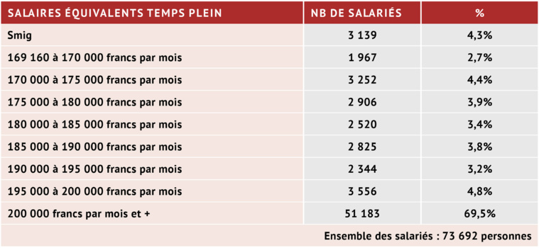 La répartition des salaires équivalent temps plein en novembre 2023, quand le Smig brut mensuel était fixé à 169 160 francs. Source : CPS - ISPF