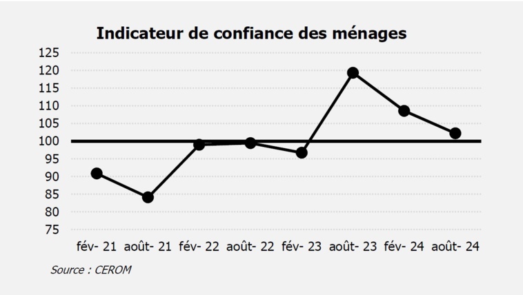 La confiance des ménages s’érode à nouveau