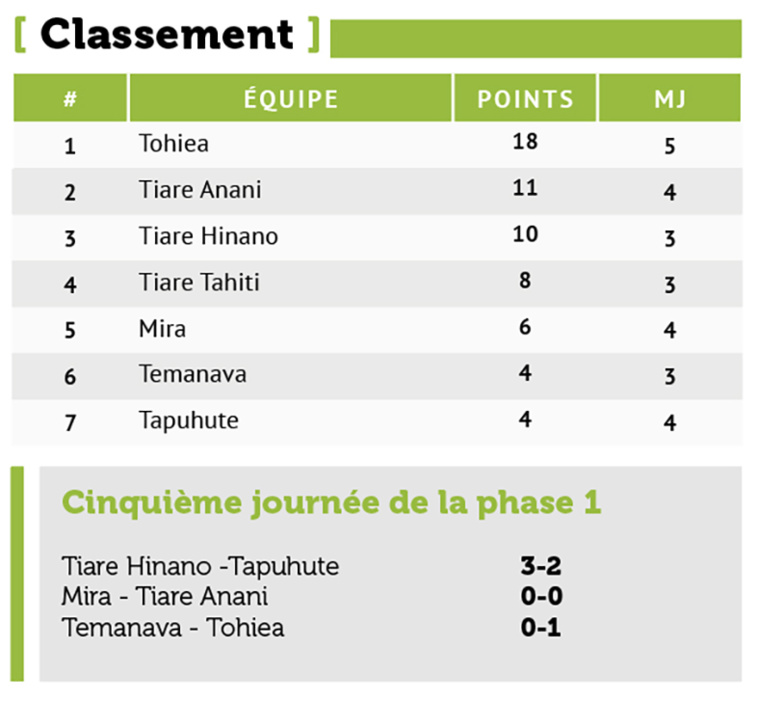 Tohiea garde la tête du championnat de Moorea