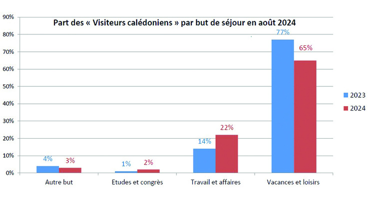 Leg : Les vacances restent le but de séjour pour 65% des touristes résidents de Nouvelle-Calédonie, bien que la part des séjours professionnels s’élève, note l’ISPF © ISPF