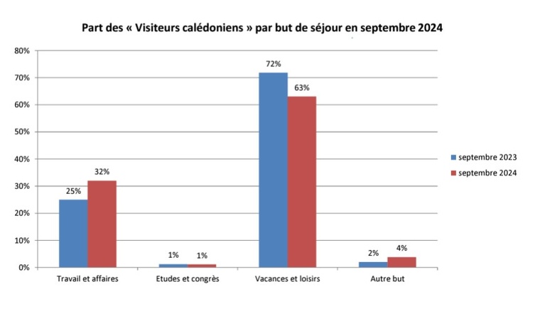 ​Le « tourisme d’affaire » calédonien continue sa progression au Fenua